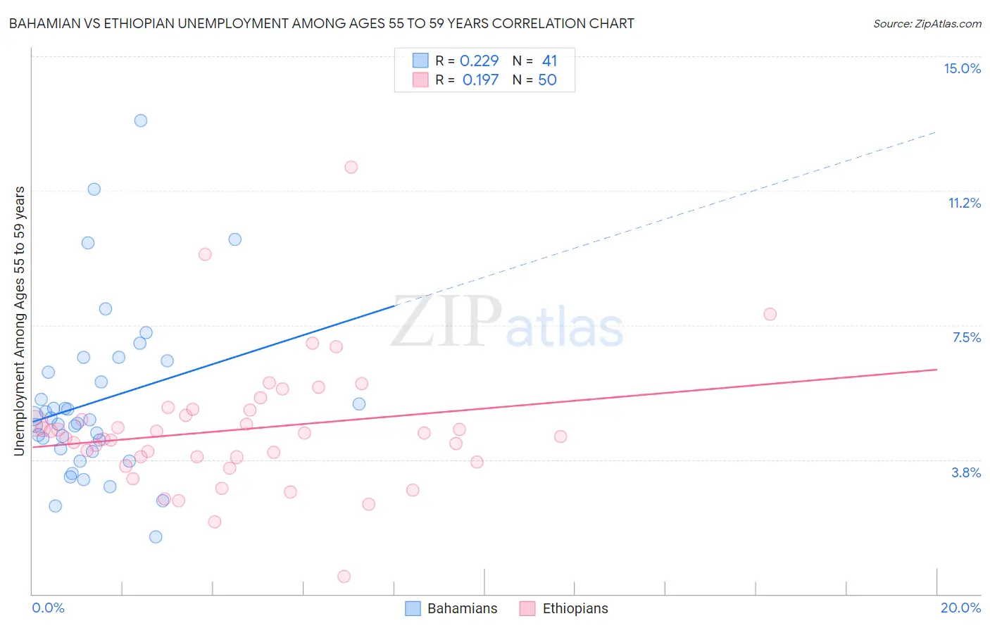 Bahamian vs Ethiopian Unemployment Among Ages 55 to 59 years