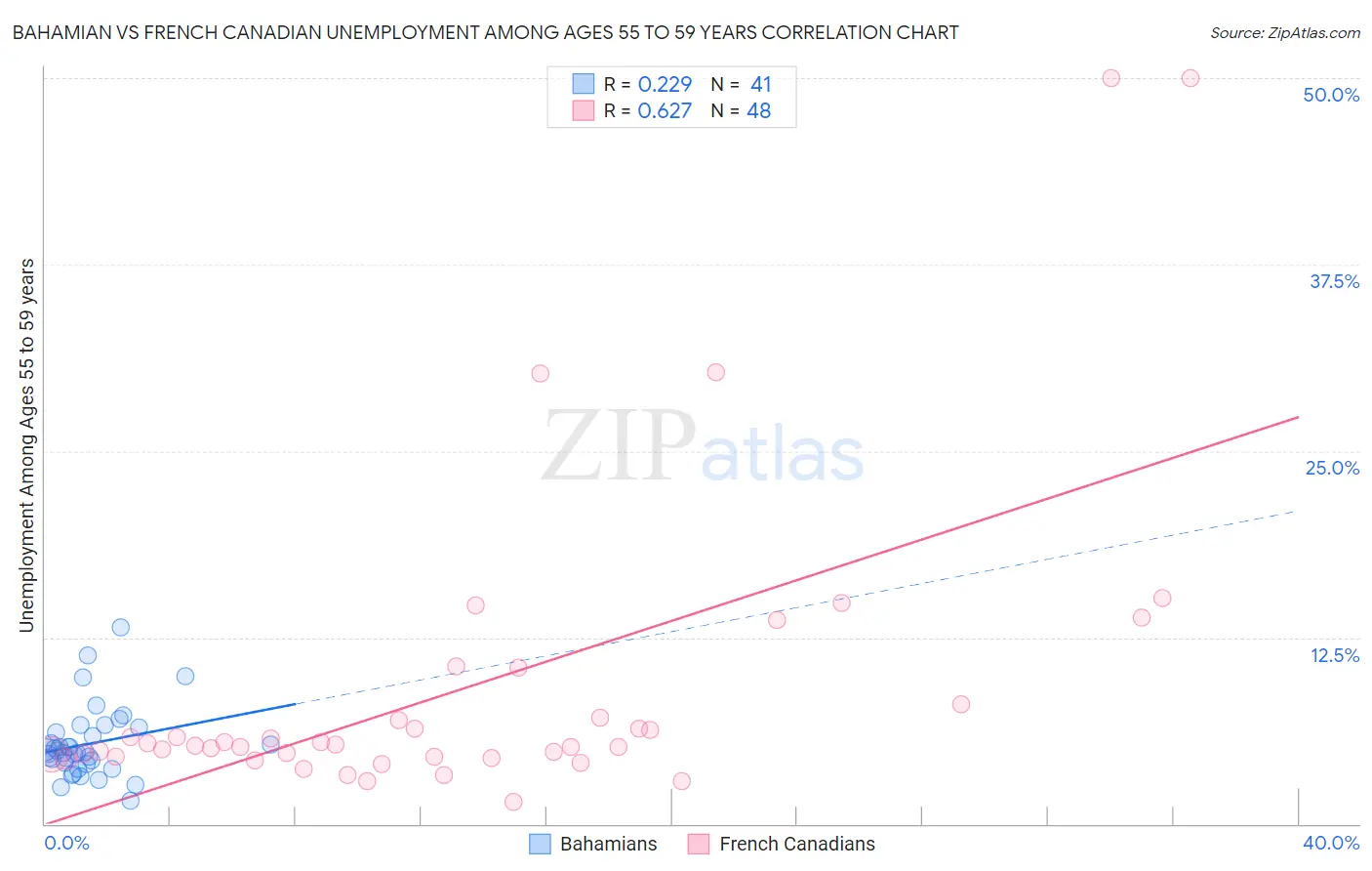 Bahamian vs French Canadian Unemployment Among Ages 55 to 59 years