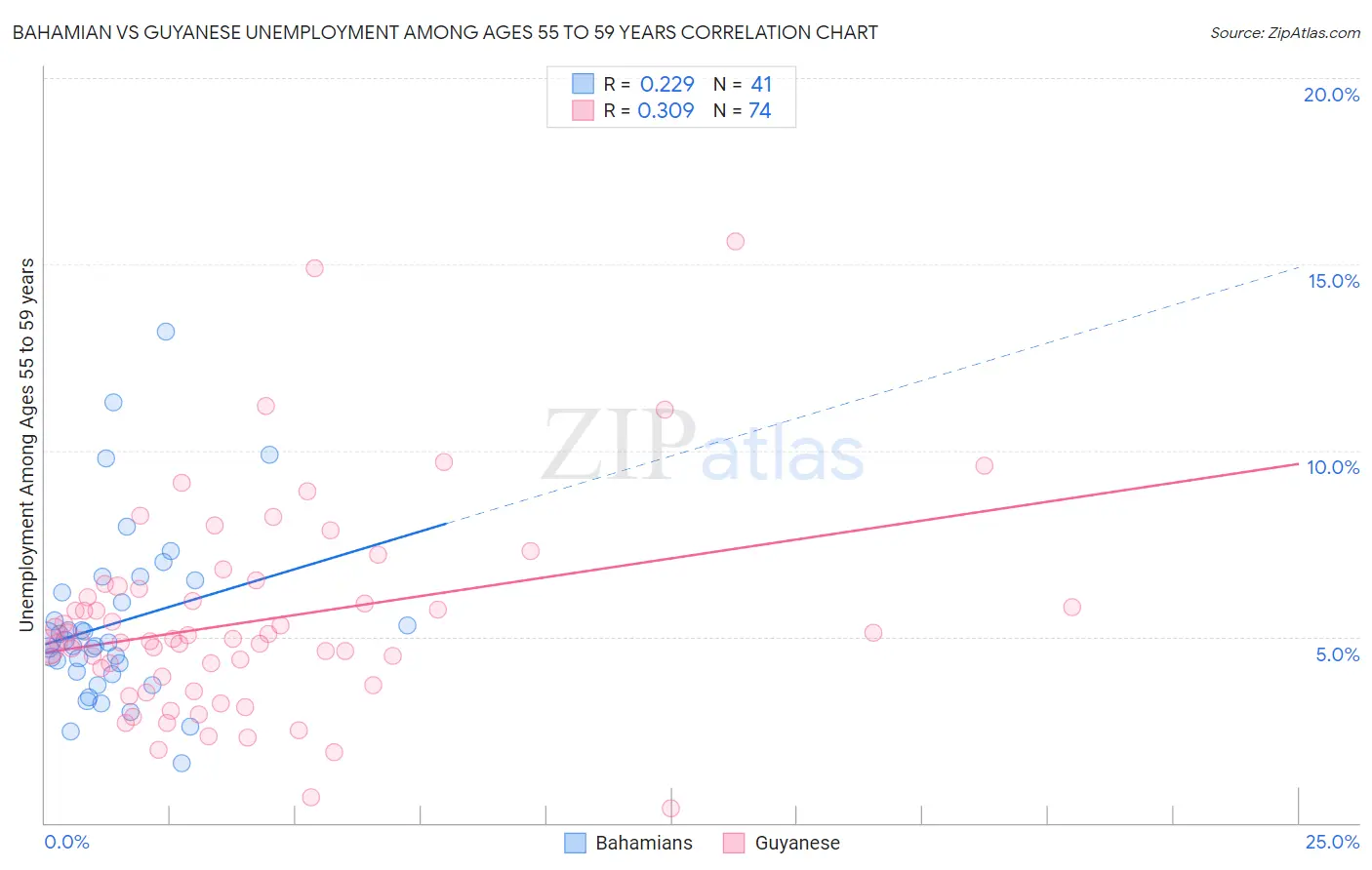 Bahamian vs Guyanese Unemployment Among Ages 55 to 59 years