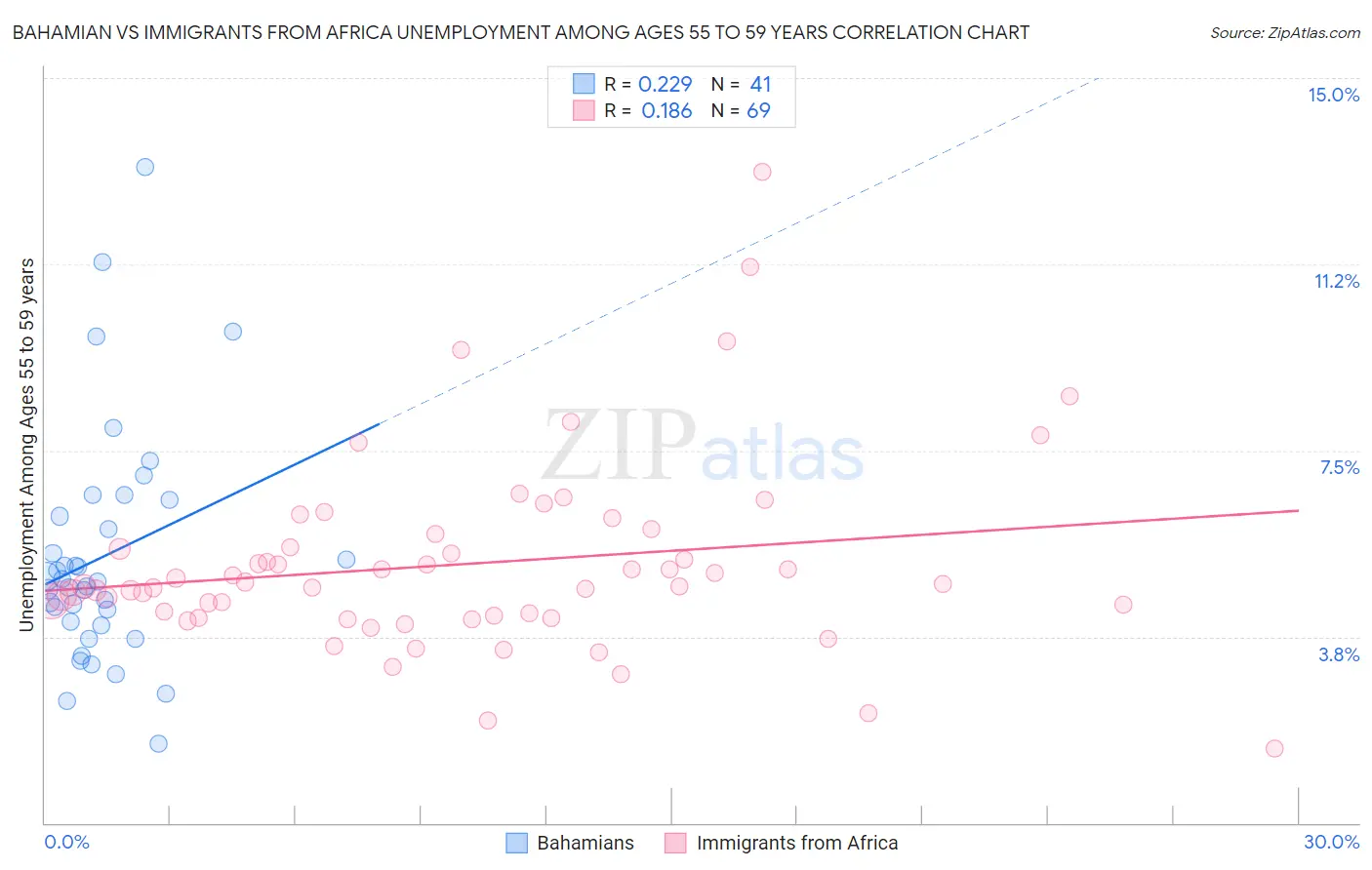 Bahamian vs Immigrants from Africa Unemployment Among Ages 55 to 59 years