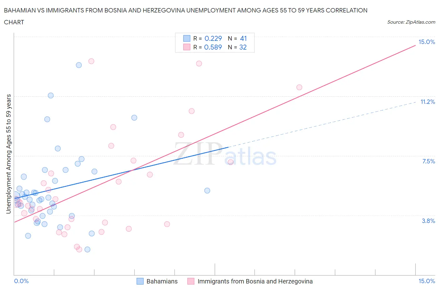 Bahamian vs Immigrants from Bosnia and Herzegovina Unemployment Among Ages 55 to 59 years