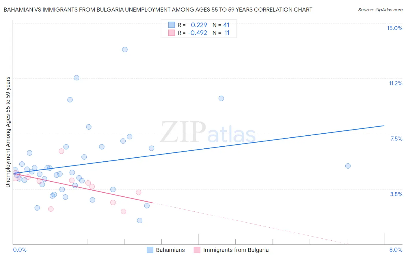 Bahamian vs Immigrants from Bulgaria Unemployment Among Ages 55 to 59 years