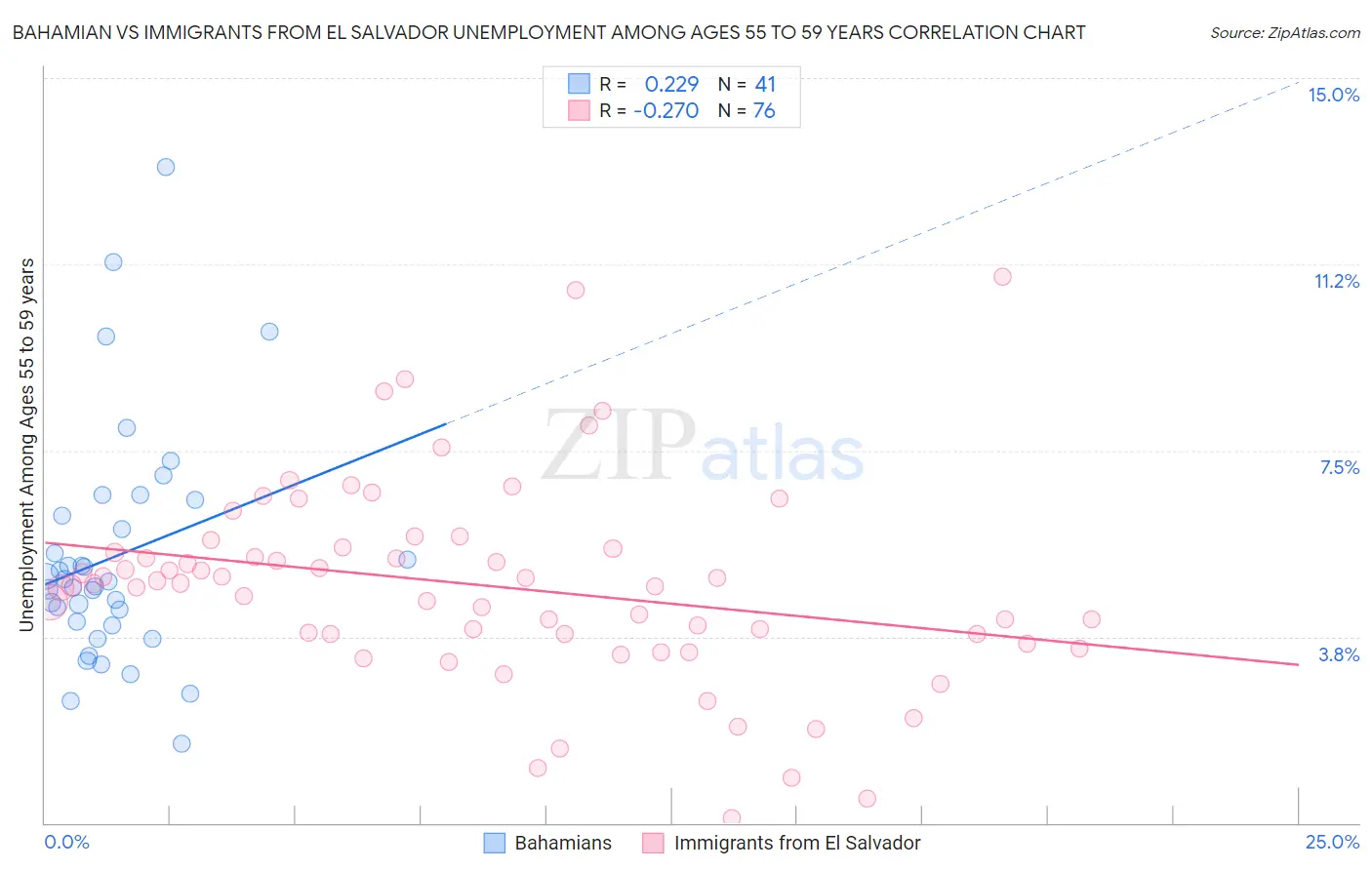 Bahamian vs Immigrants from El Salvador Unemployment Among Ages 55 to 59 years