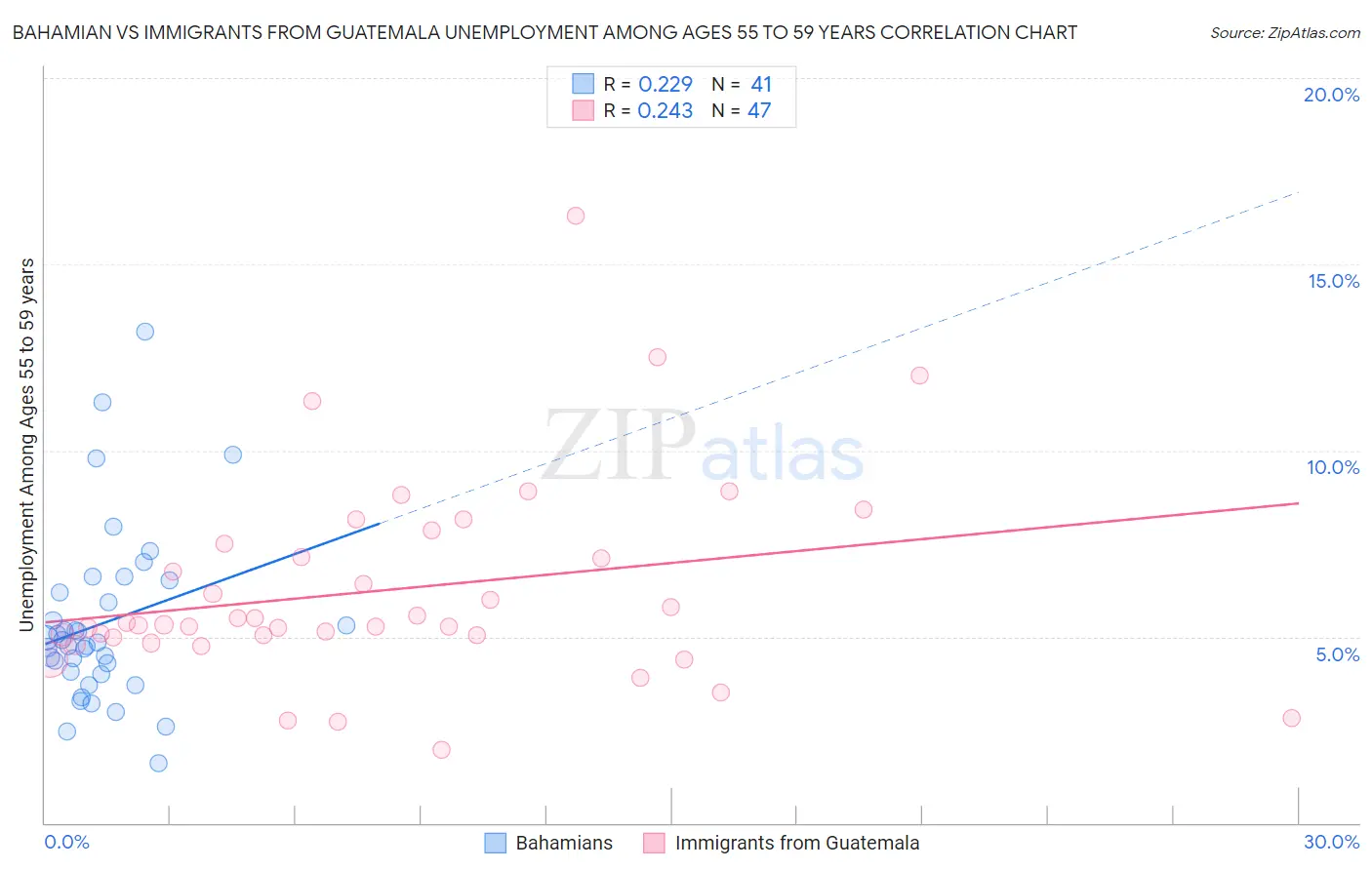 Bahamian vs Immigrants from Guatemala Unemployment Among Ages 55 to 59 years