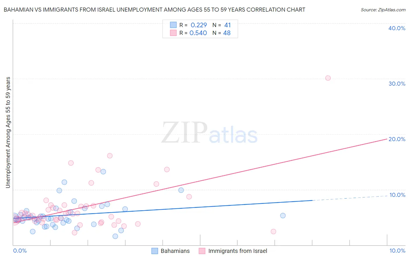 Bahamian vs Immigrants from Israel Unemployment Among Ages 55 to 59 years