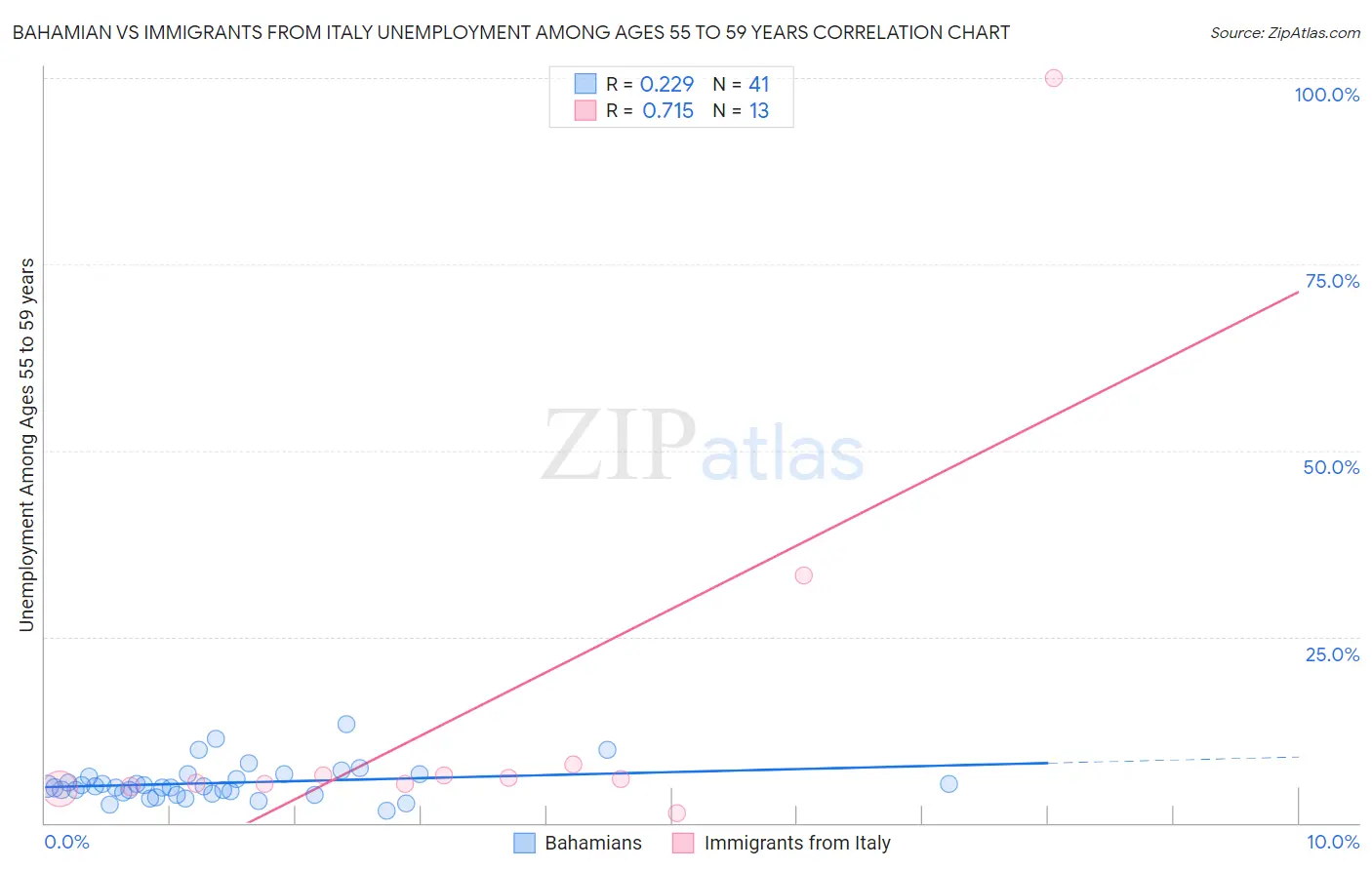 Bahamian vs Immigrants from Italy Unemployment Among Ages 55 to 59 years