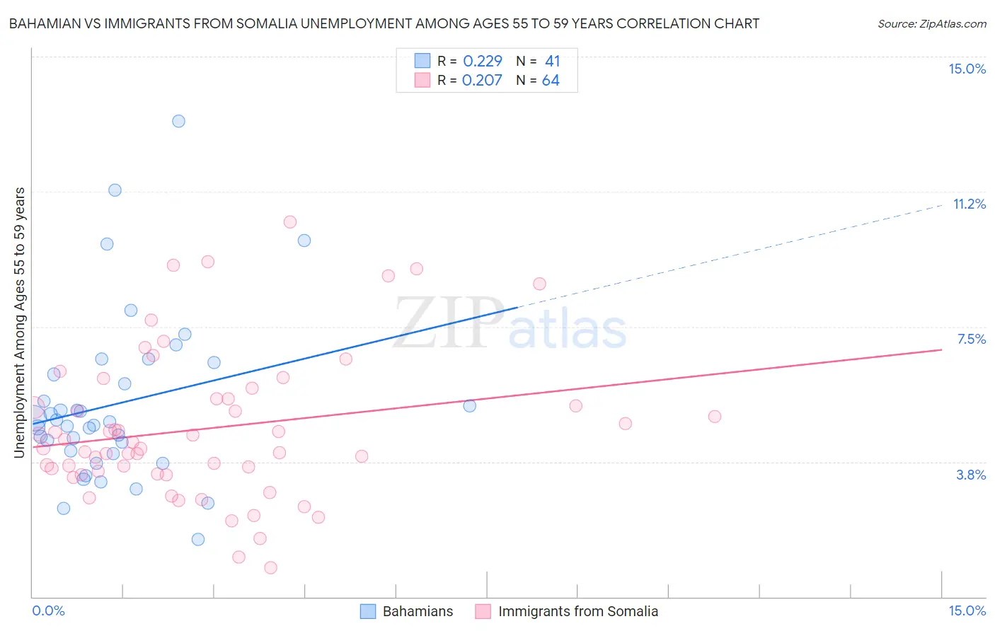 Bahamian vs Immigrants from Somalia Unemployment Among Ages 55 to 59 years