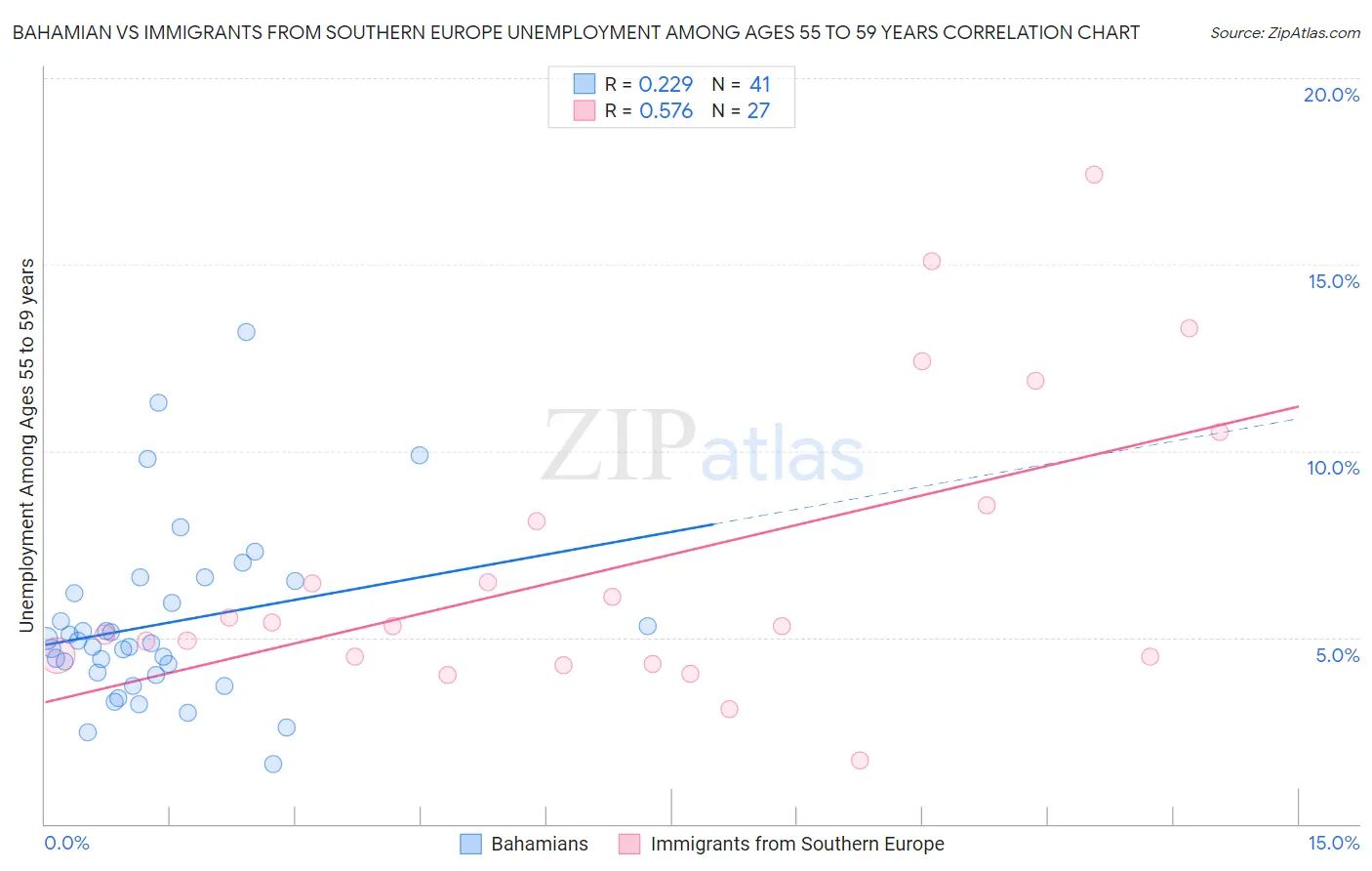 Bahamian vs Immigrants from Southern Europe Unemployment Among Ages 55 to 59 years