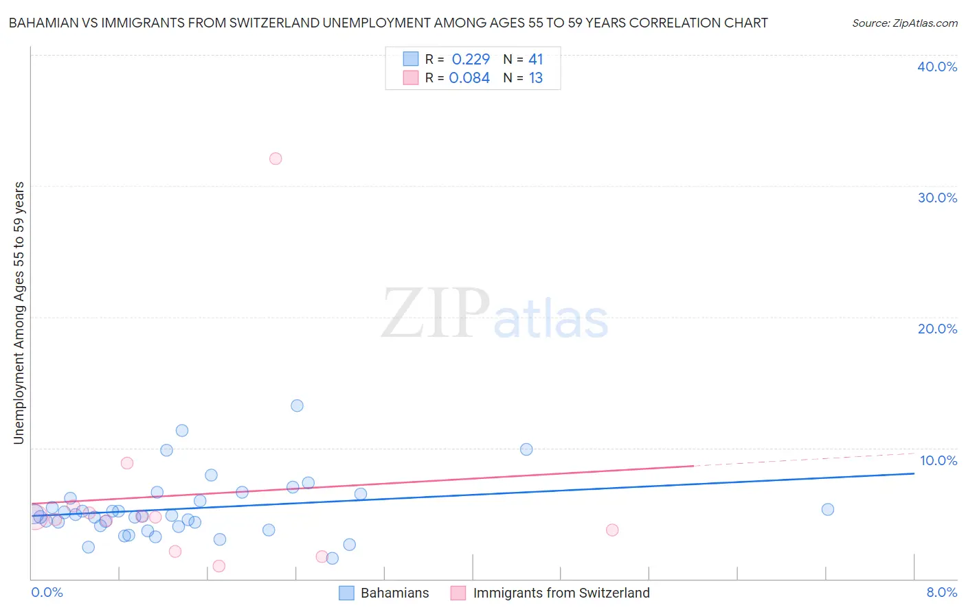 Bahamian vs Immigrants from Switzerland Unemployment Among Ages 55 to 59 years