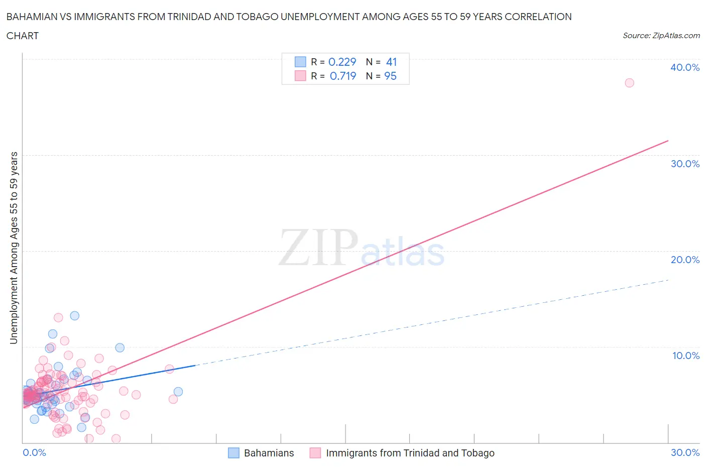 Bahamian vs Immigrants from Trinidad and Tobago Unemployment Among Ages 55 to 59 years