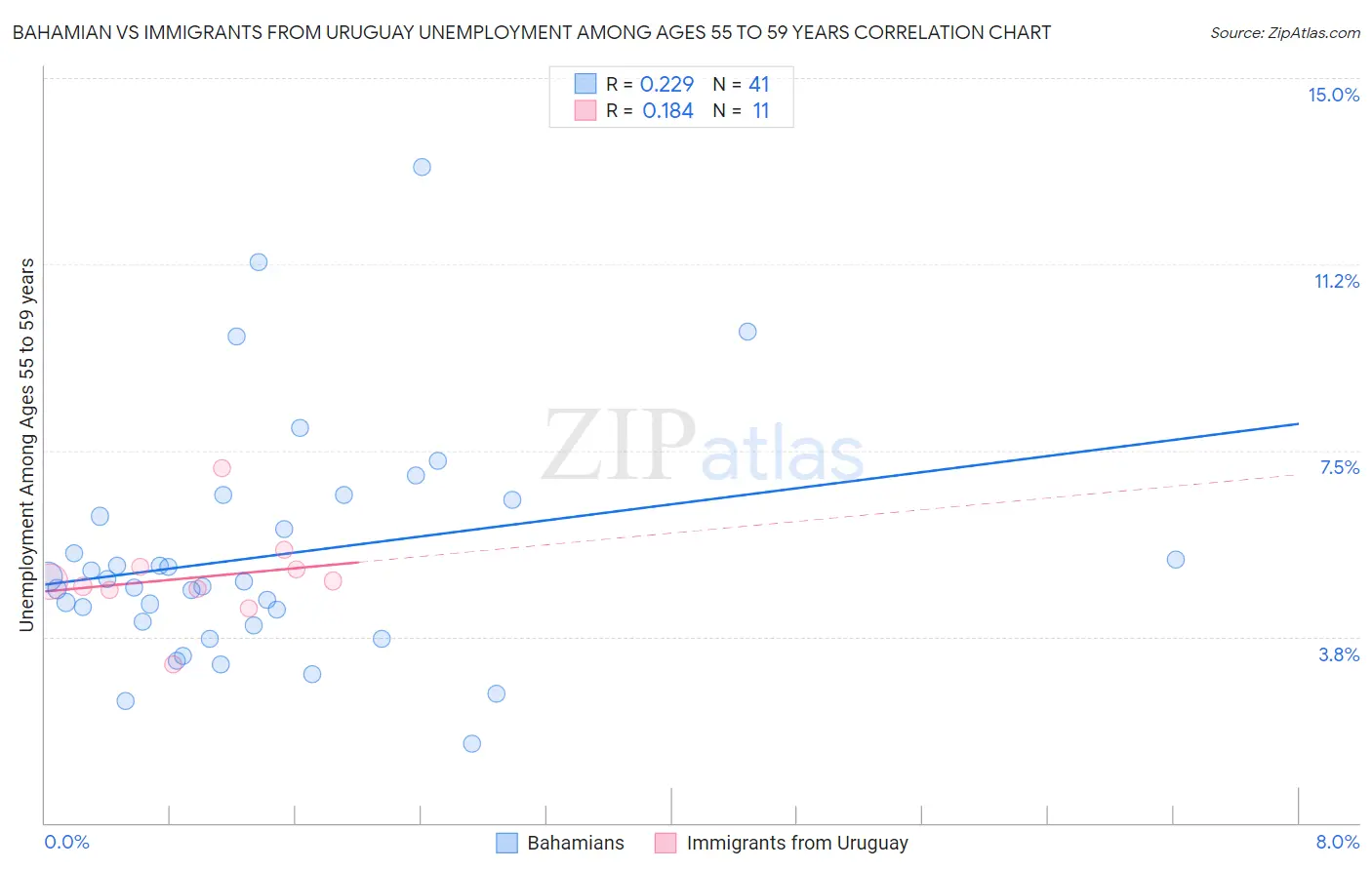 Bahamian vs Immigrants from Uruguay Unemployment Among Ages 55 to 59 years