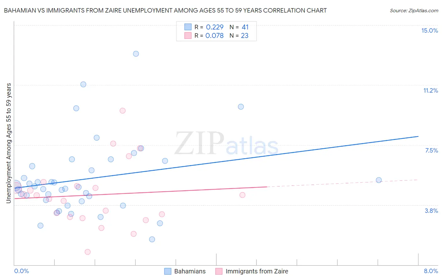 Bahamian vs Immigrants from Zaire Unemployment Among Ages 55 to 59 years