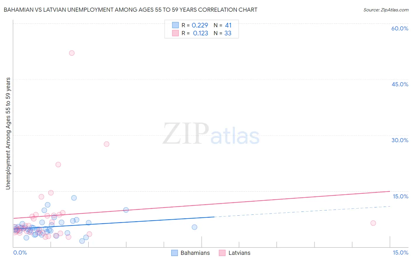 Bahamian vs Latvian Unemployment Among Ages 55 to 59 years