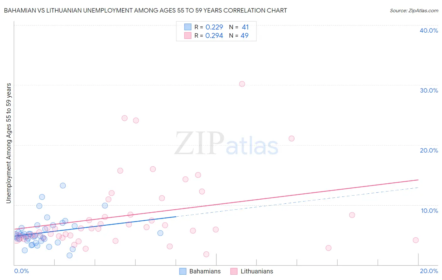 Bahamian vs Lithuanian Unemployment Among Ages 55 to 59 years