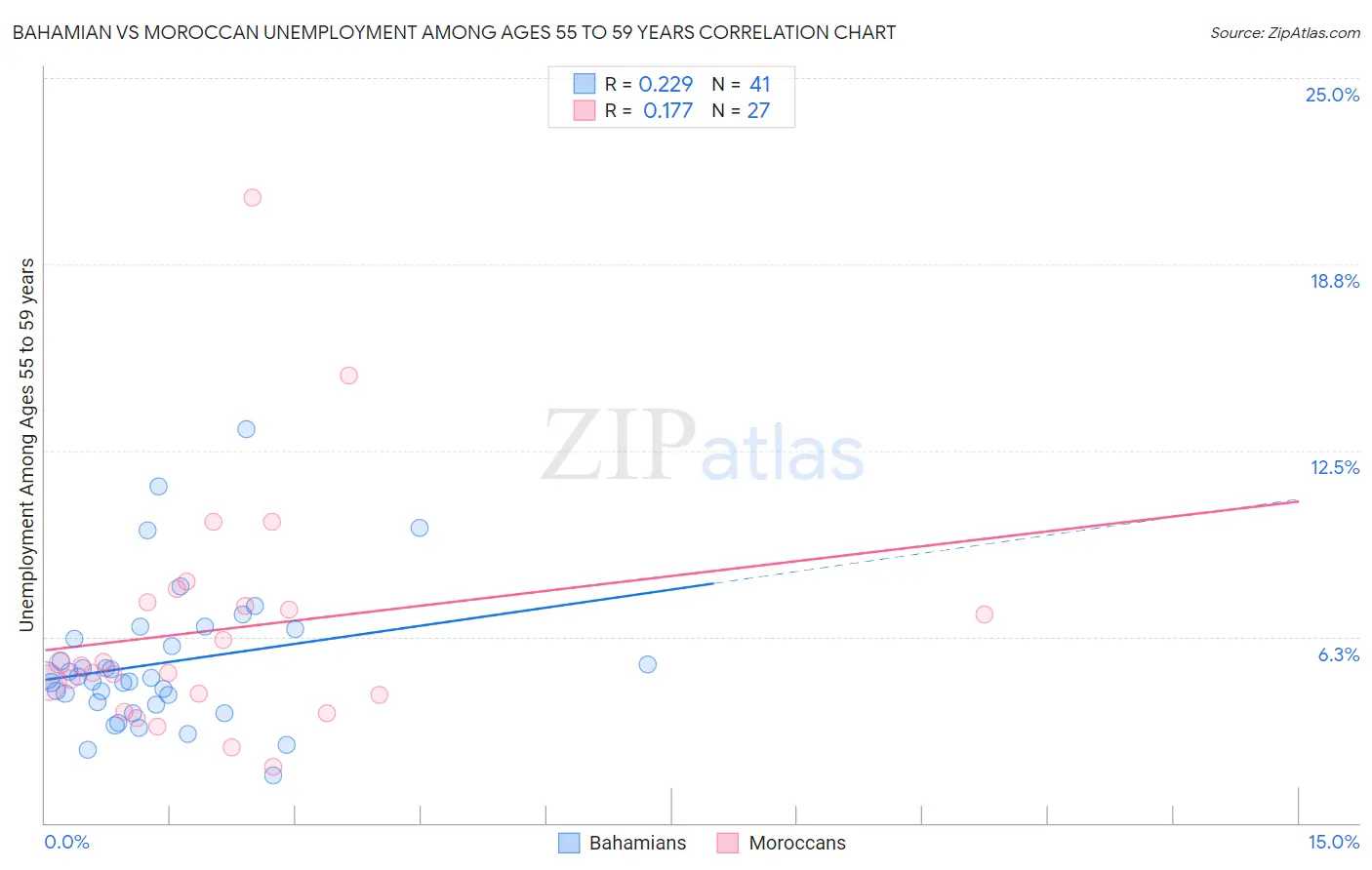 Bahamian vs Moroccan Unemployment Among Ages 55 to 59 years