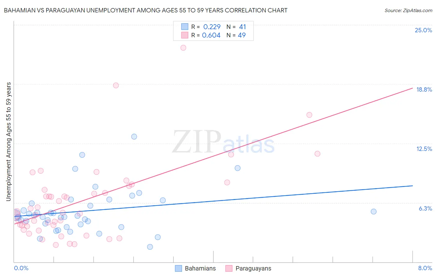 Bahamian vs Paraguayan Unemployment Among Ages 55 to 59 years