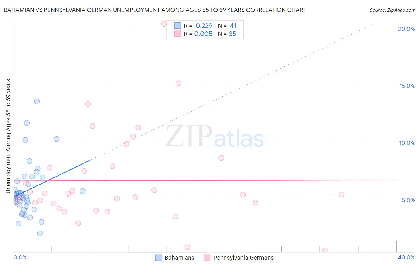 Bahamian vs Pennsylvania German Unemployment Among Ages 55 to 59 years