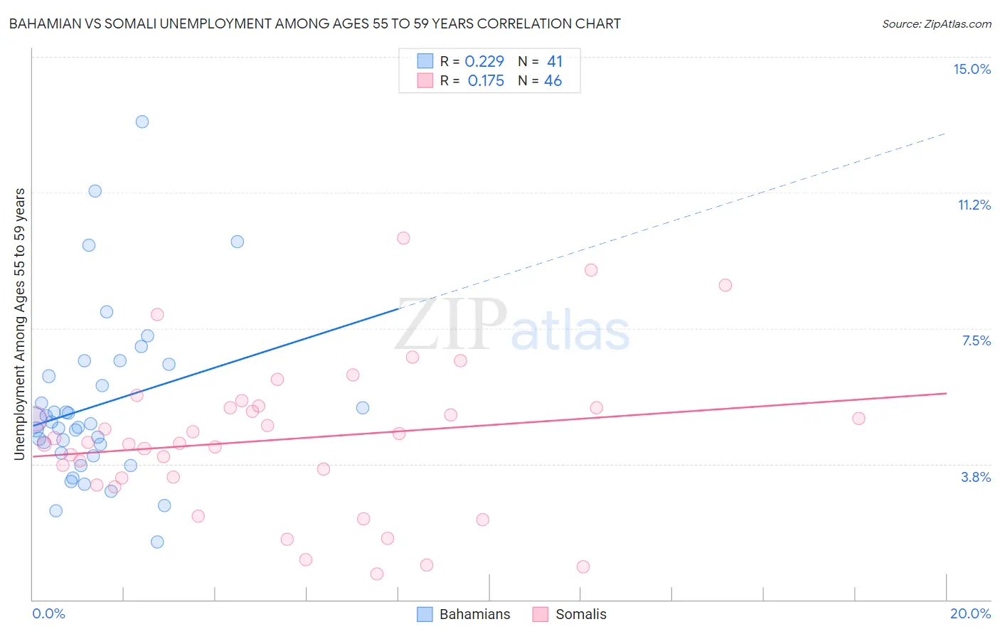 Bahamian vs Somali Unemployment Among Ages 55 to 59 years