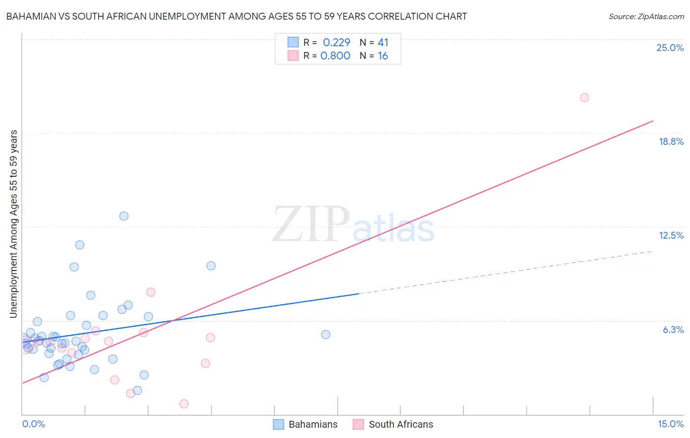 Bahamian vs South African Unemployment Among Ages 55 to 59 years