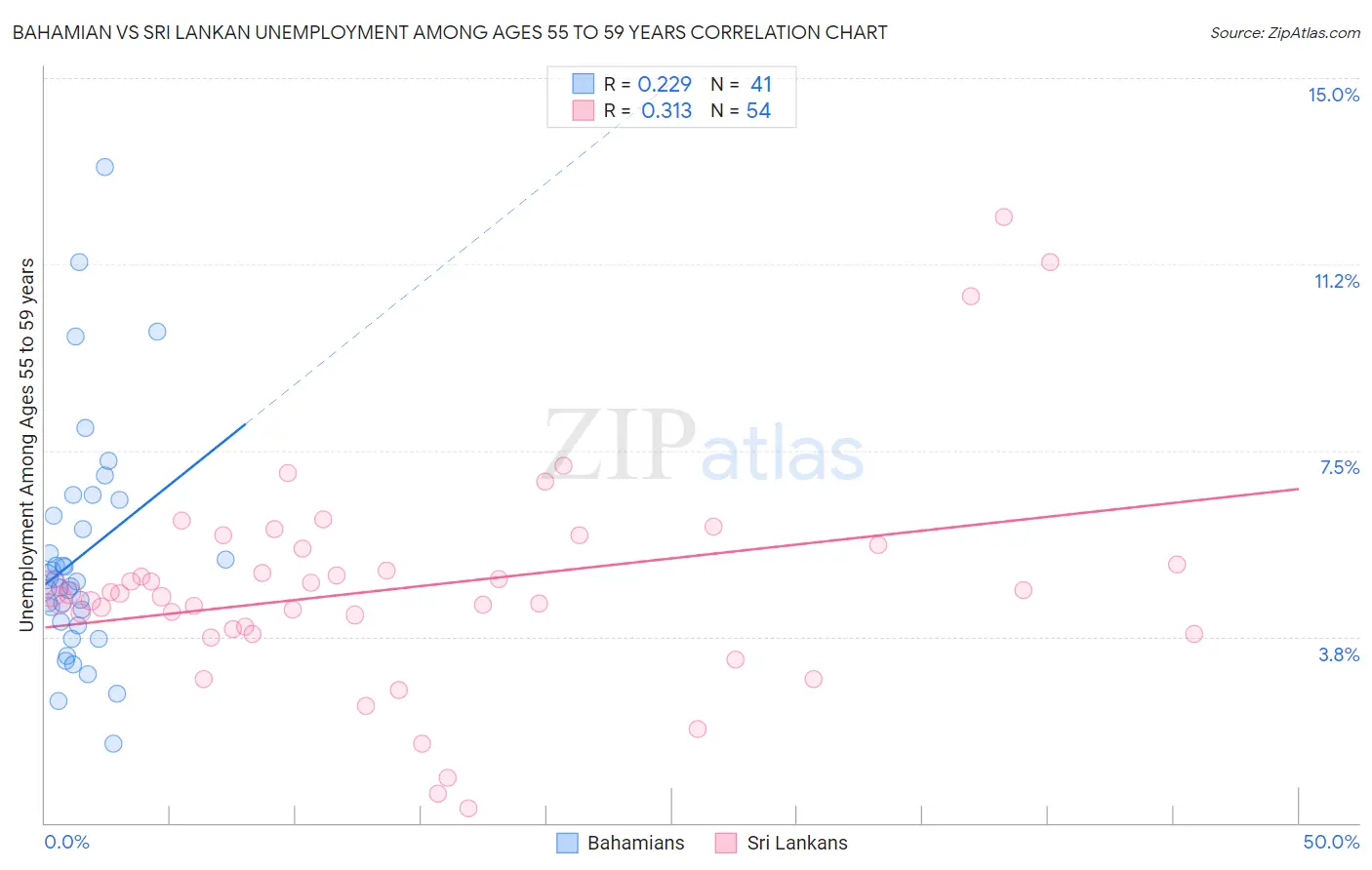 Bahamian vs Sri Lankan Unemployment Among Ages 55 to 59 years