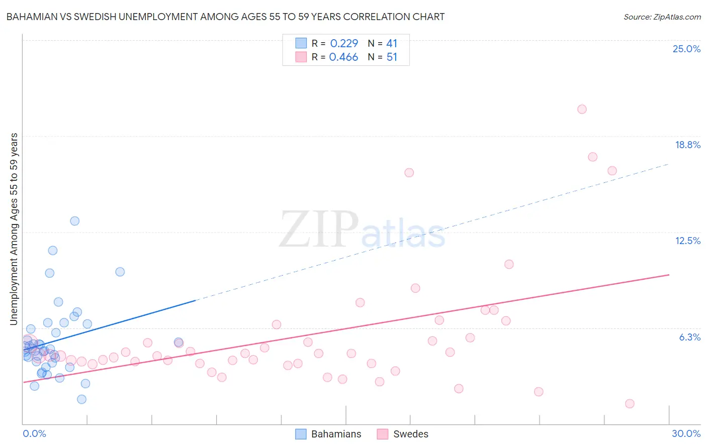 Bahamian vs Swedish Unemployment Among Ages 55 to 59 years