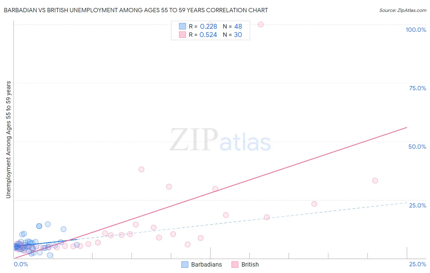 Barbadian vs British Unemployment Among Ages 55 to 59 years