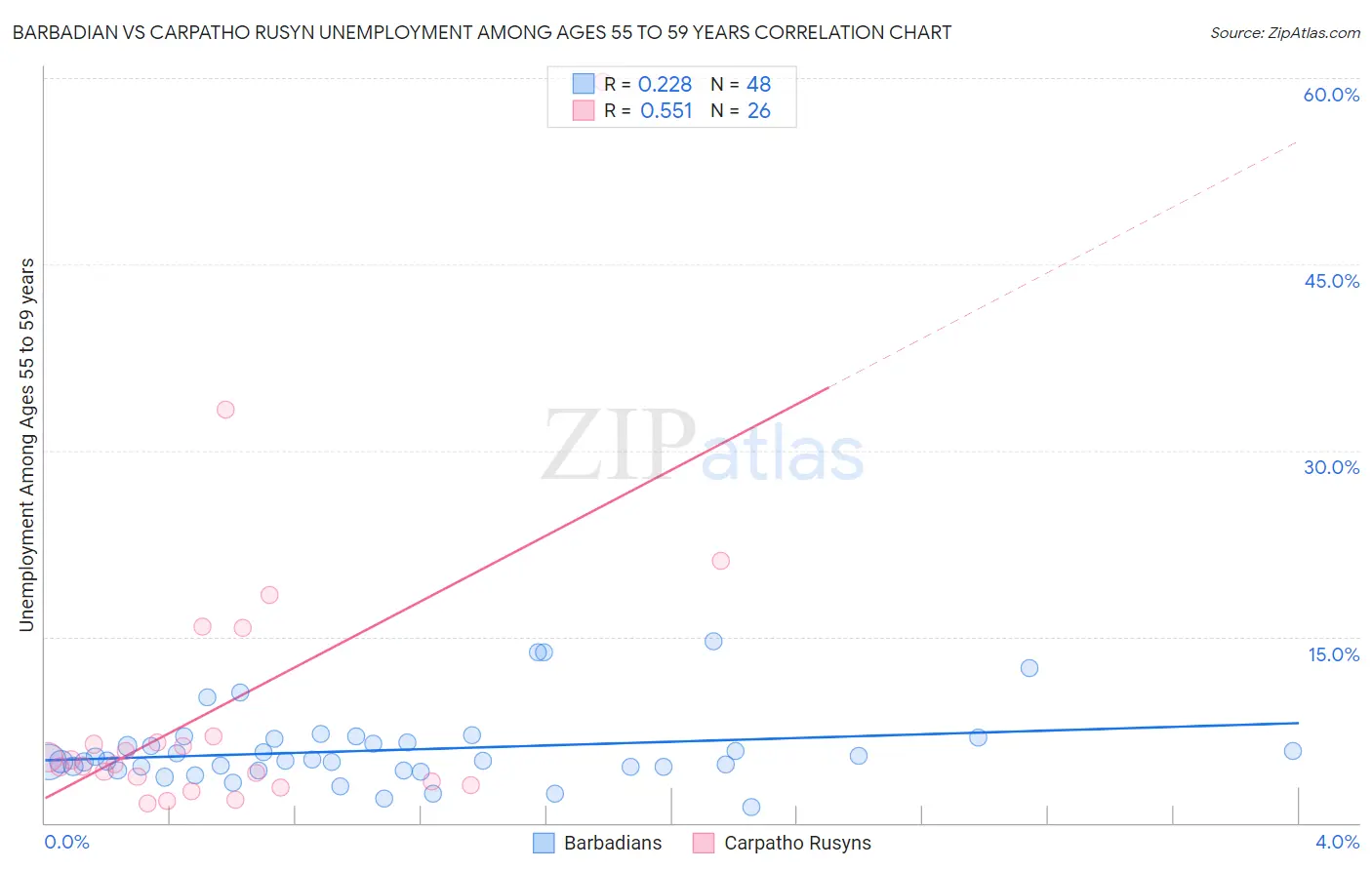 Barbadian vs Carpatho Rusyn Unemployment Among Ages 55 to 59 years