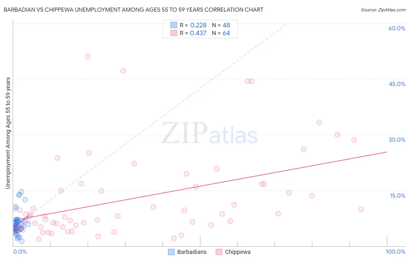 Barbadian vs Chippewa Unemployment Among Ages 55 to 59 years