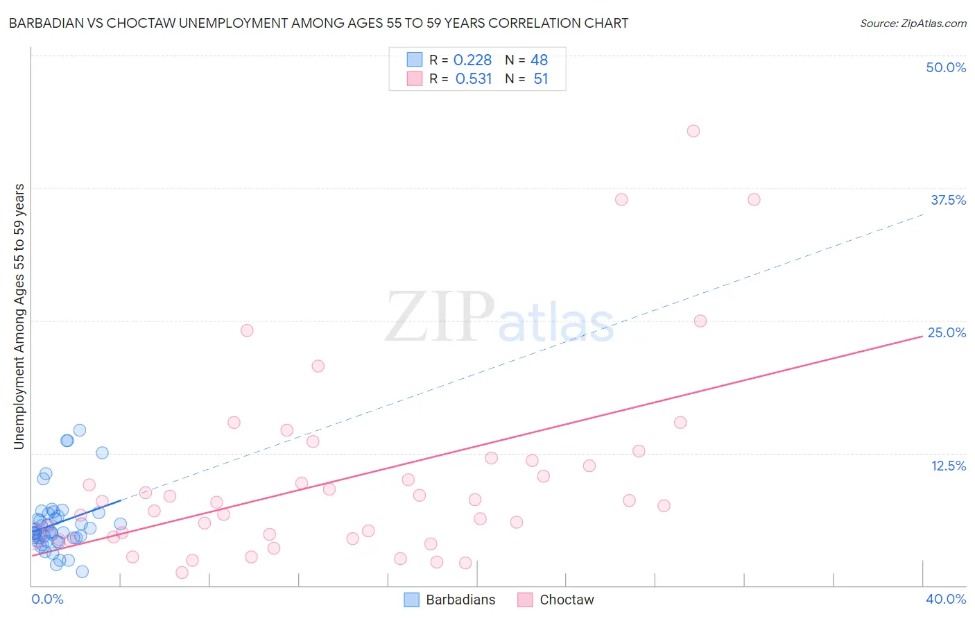 Barbadian vs Choctaw Unemployment Among Ages 55 to 59 years