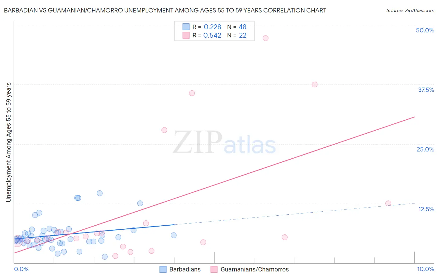 Barbadian vs Guamanian/Chamorro Unemployment Among Ages 55 to 59 years