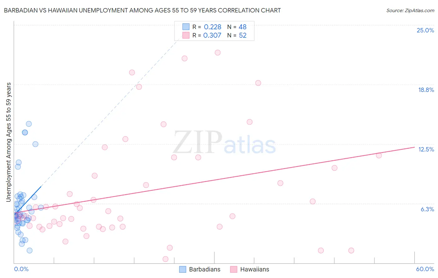 Barbadian vs Hawaiian Unemployment Among Ages 55 to 59 years