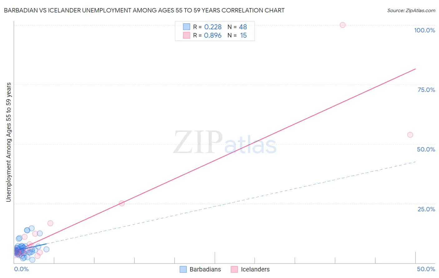 Barbadian vs Icelander Unemployment Among Ages 55 to 59 years