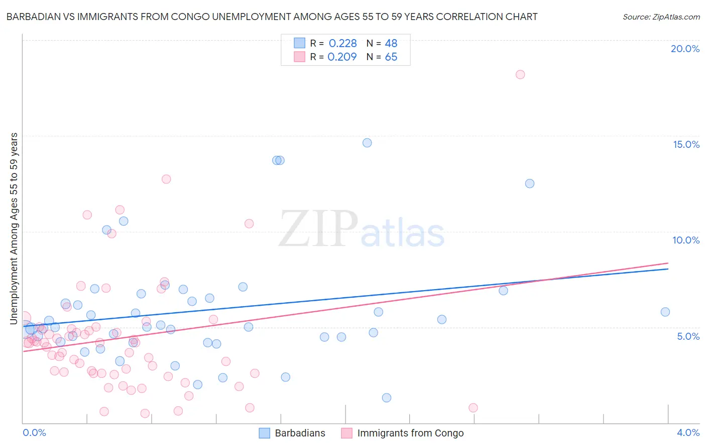 Barbadian vs Immigrants from Congo Unemployment Among Ages 55 to 59 years