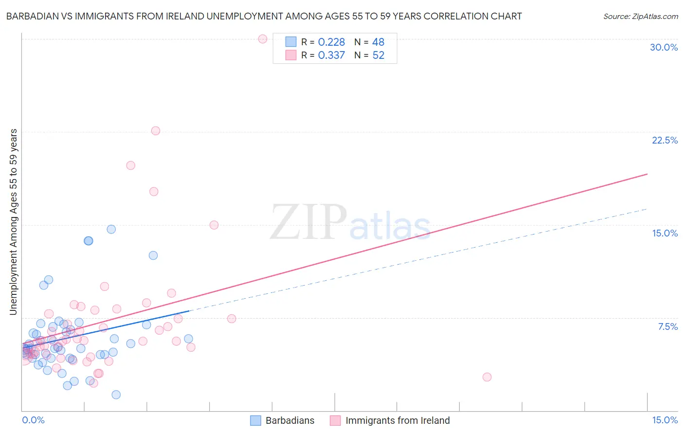 Barbadian vs Immigrants from Ireland Unemployment Among Ages 55 to 59 years