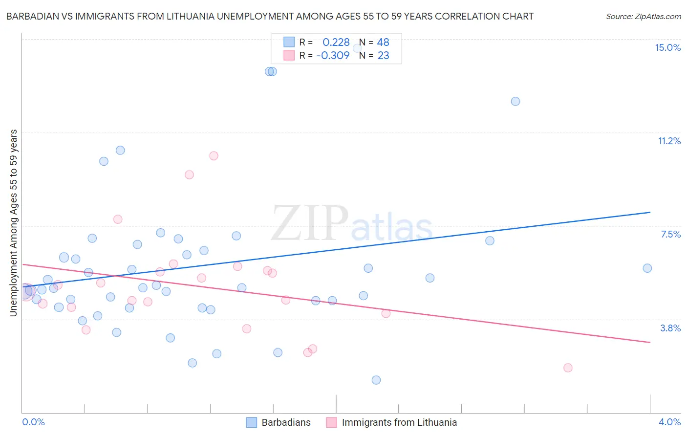 Barbadian vs Immigrants from Lithuania Unemployment Among Ages 55 to 59 years