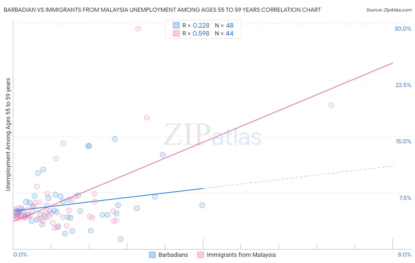 Barbadian vs Immigrants from Malaysia Unemployment Among Ages 55 to 59 years