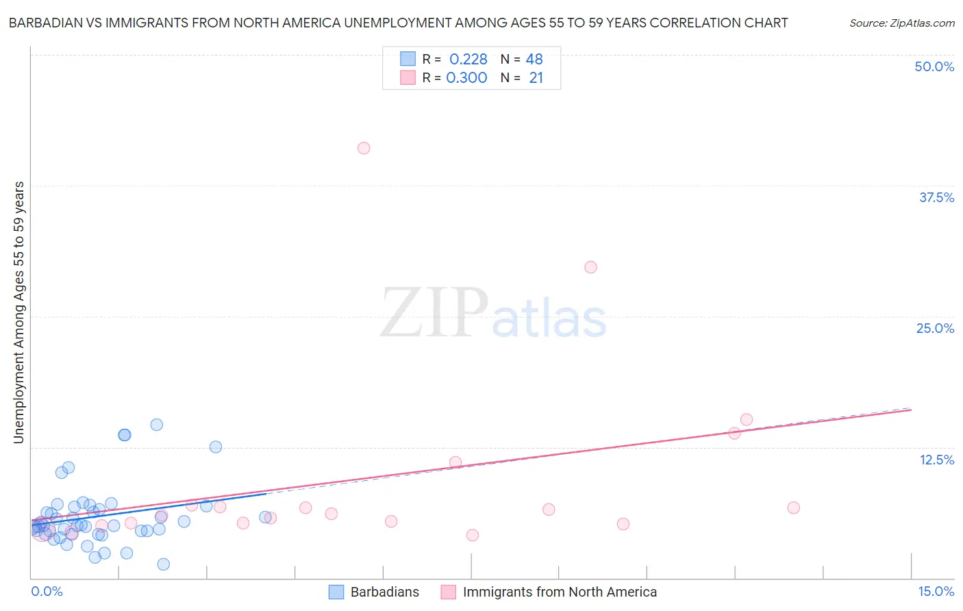 Barbadian vs Immigrants from North America Unemployment Among Ages 55 to 59 years