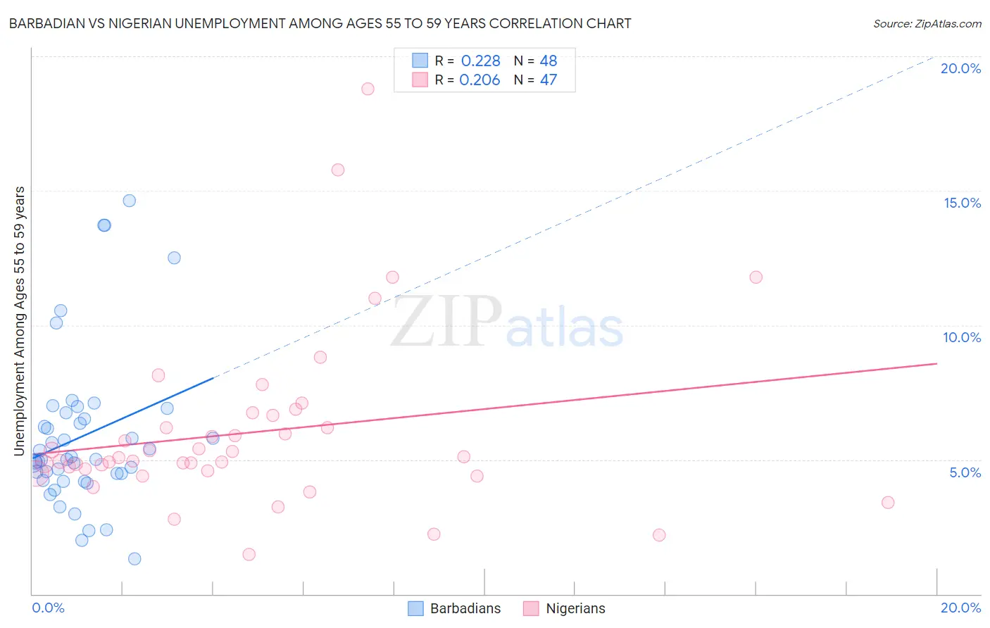 Barbadian vs Nigerian Unemployment Among Ages 55 to 59 years