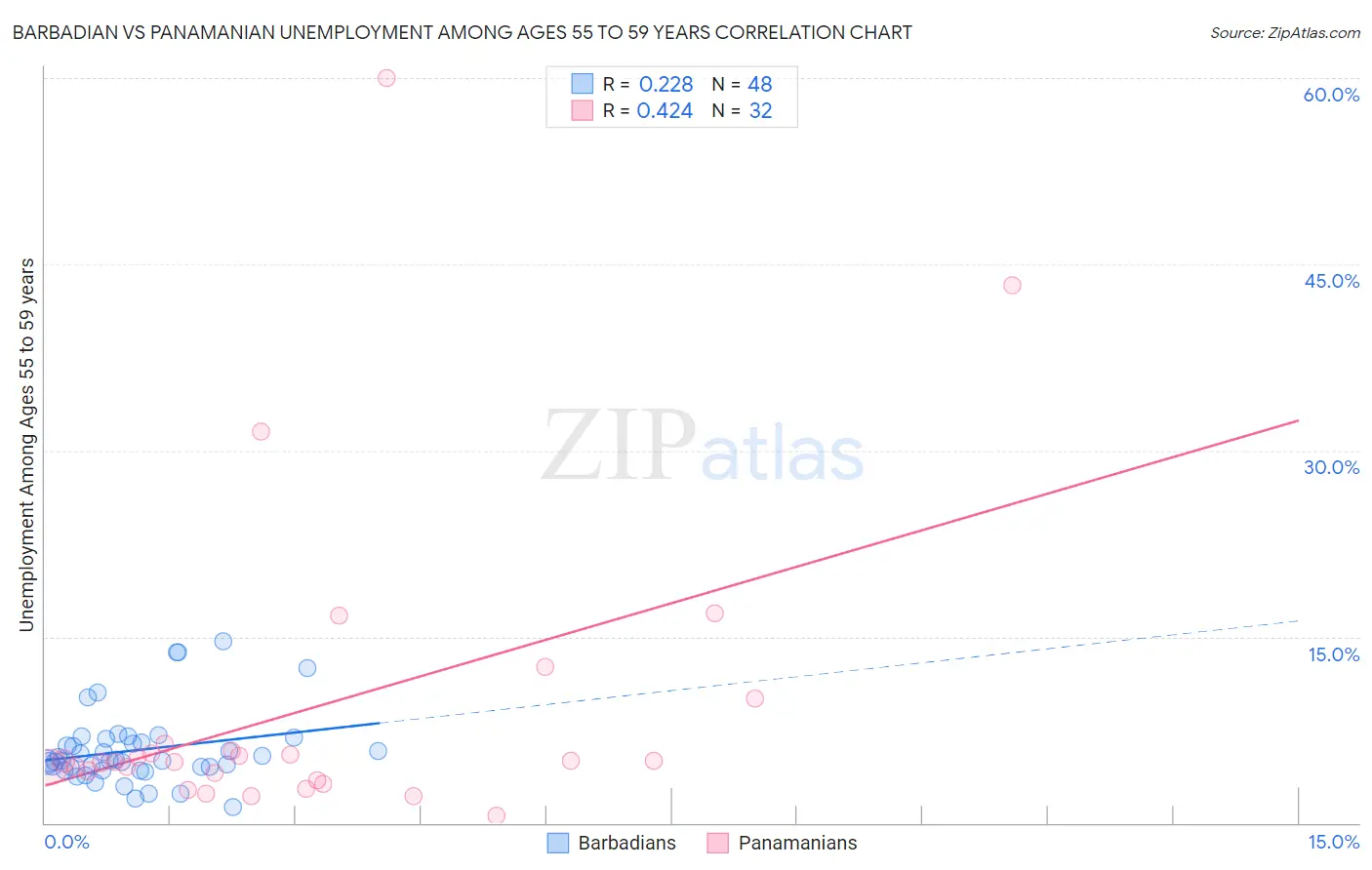 Barbadian vs Panamanian Unemployment Among Ages 55 to 59 years