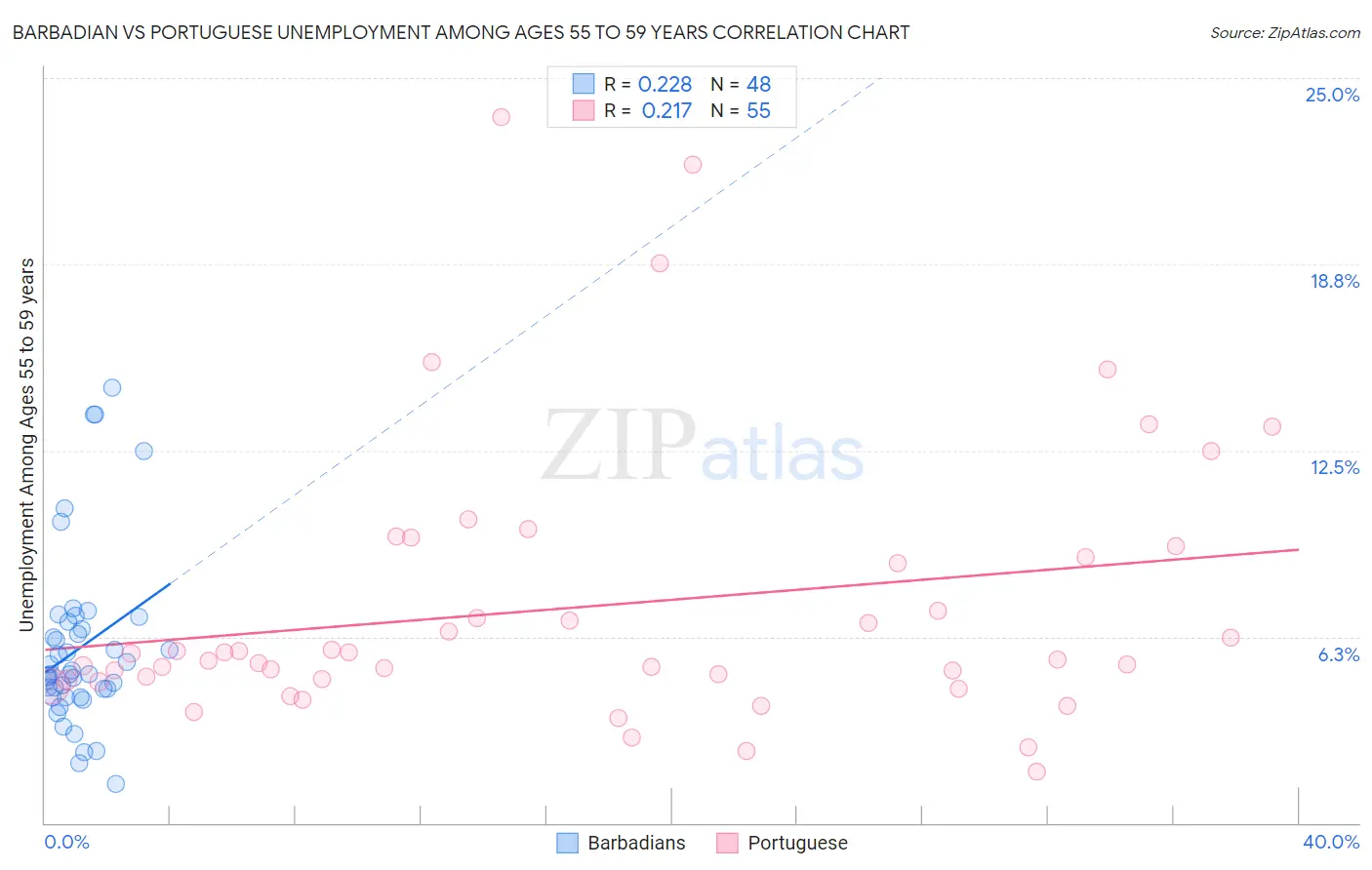 Barbadian vs Portuguese Unemployment Among Ages 55 to 59 years