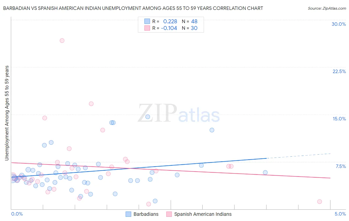 Barbadian vs Spanish American Indian Unemployment Among Ages 55 to 59 years