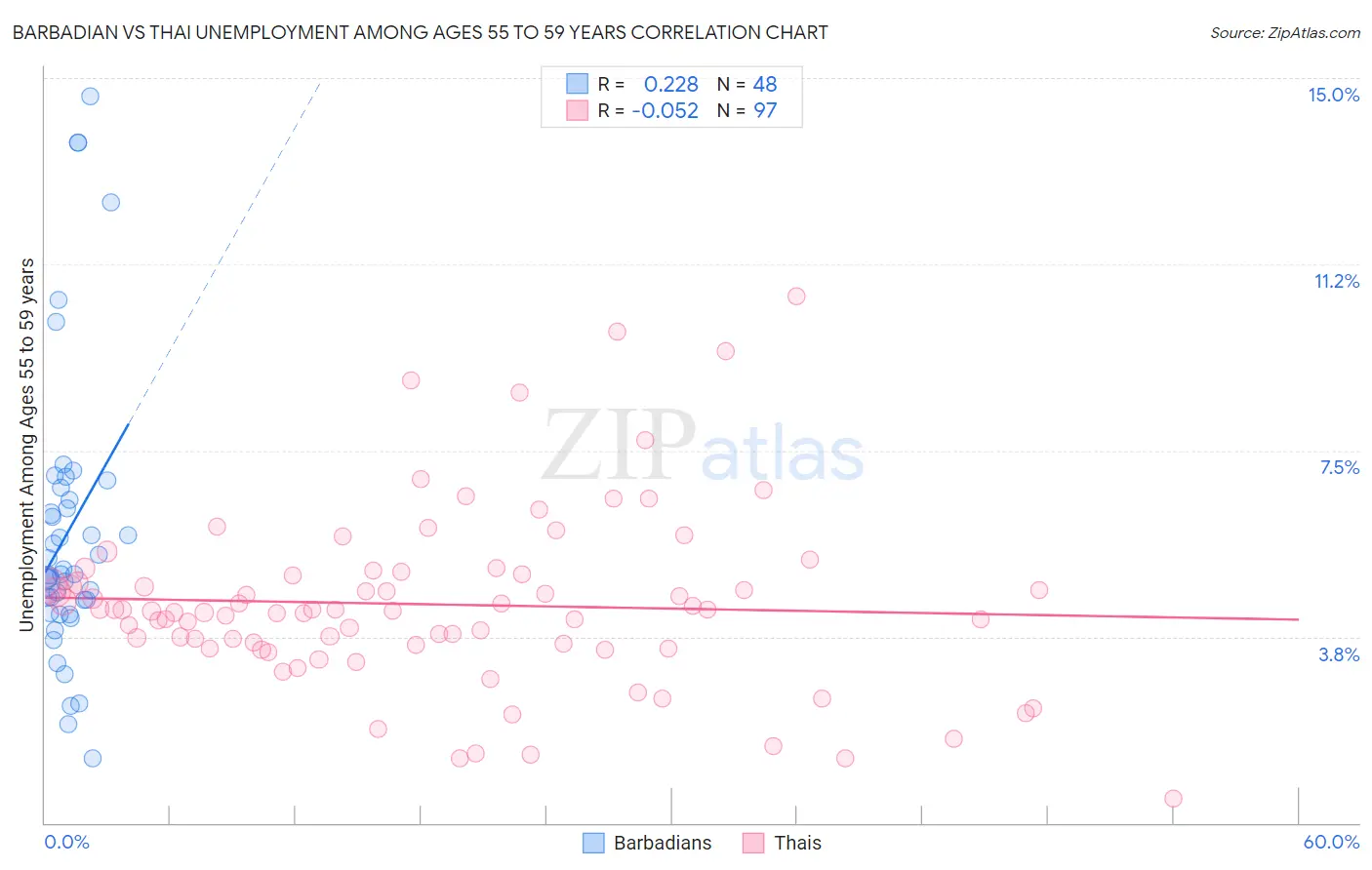 Barbadian vs Thai Unemployment Among Ages 55 to 59 years