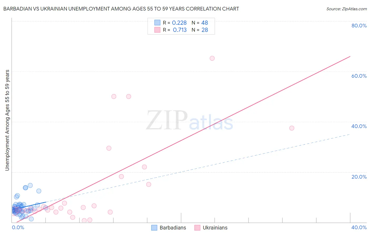 Barbadian vs Ukrainian Unemployment Among Ages 55 to 59 years