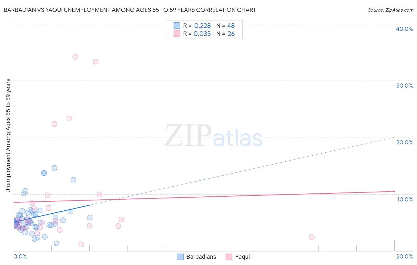 Barbadian vs Yaqui Unemployment Among Ages 55 to 59 years