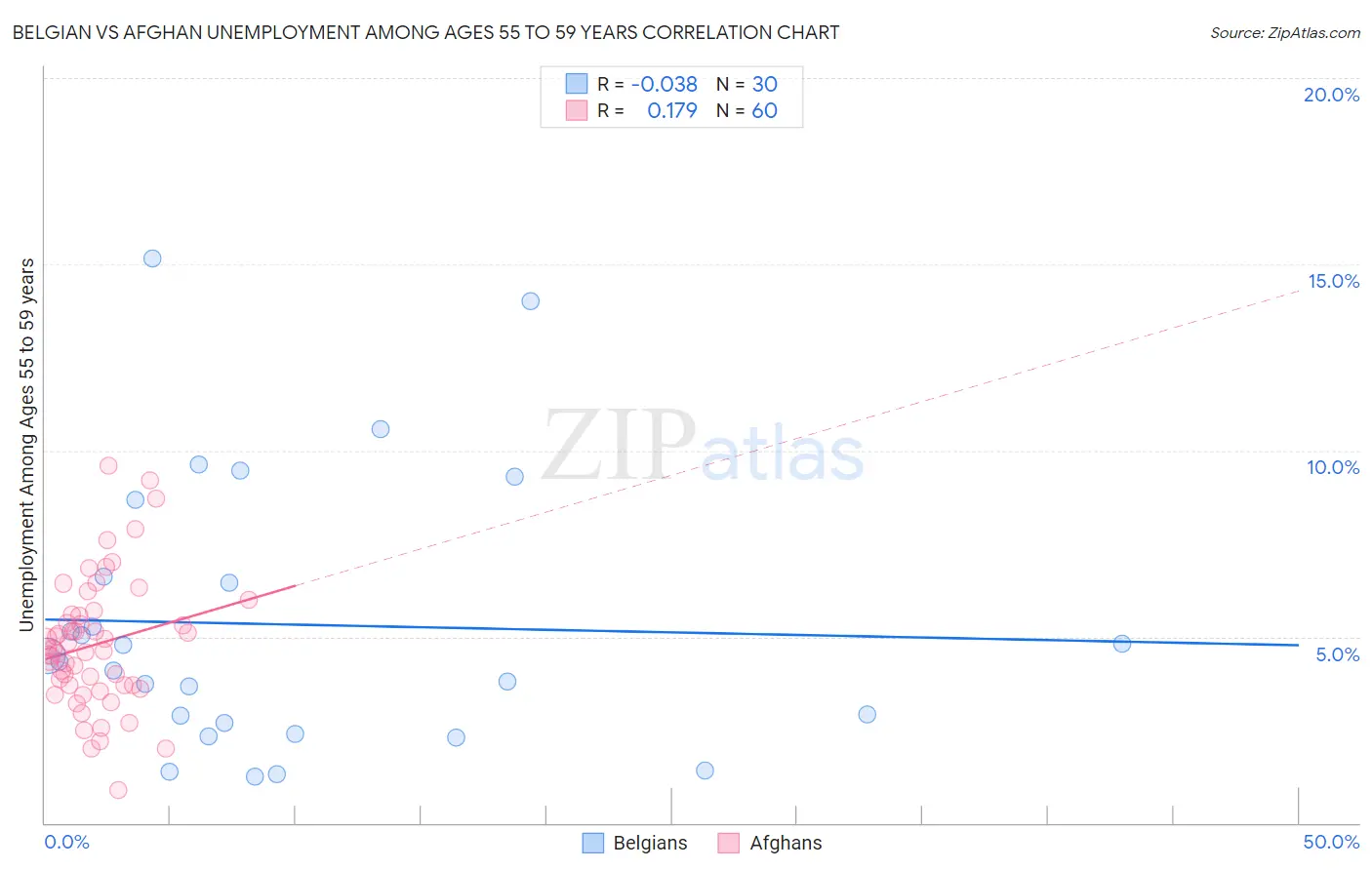 Belgian vs Afghan Unemployment Among Ages 55 to 59 years