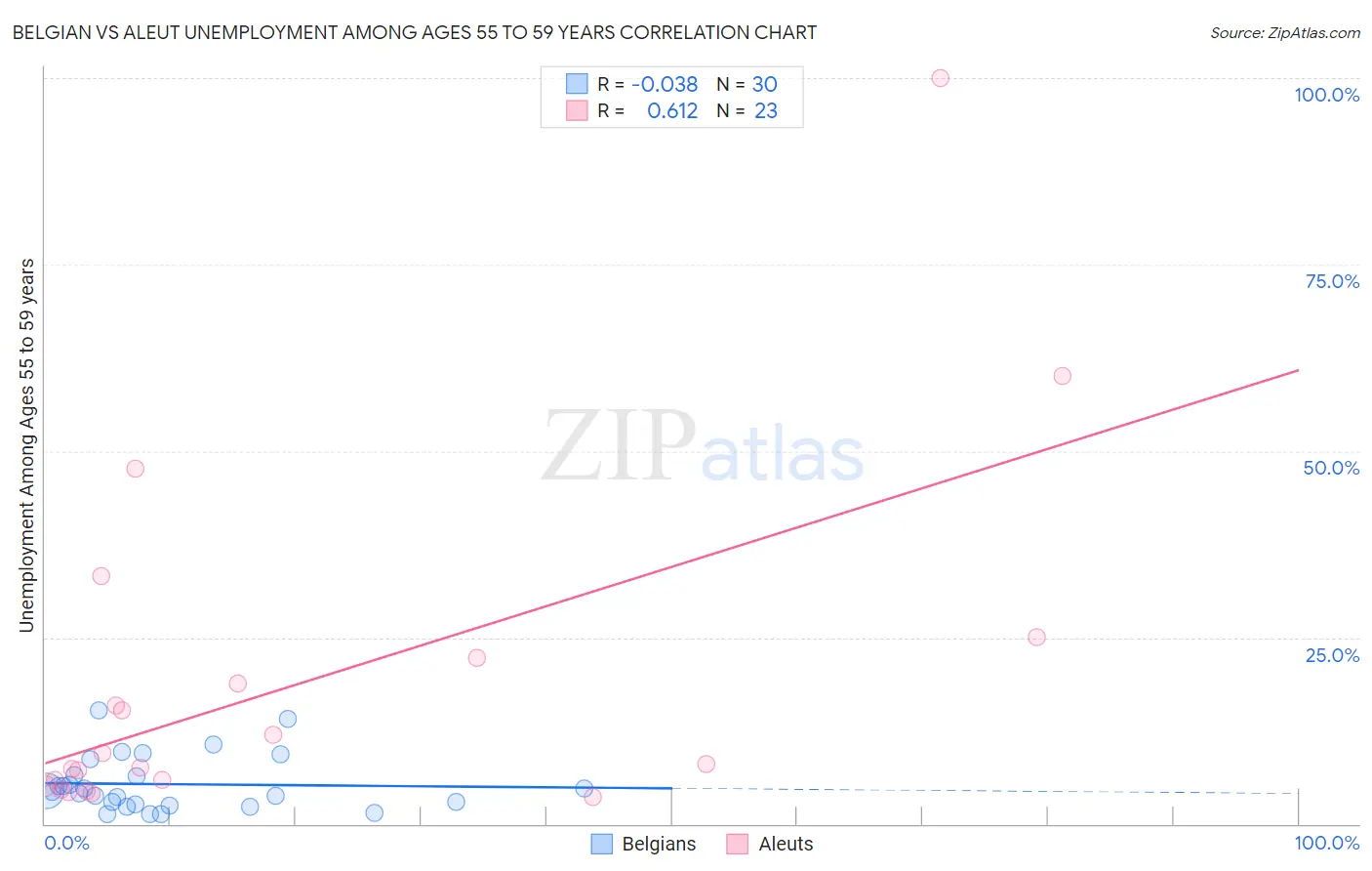 Belgian vs Aleut Unemployment Among Ages 55 to 59 years