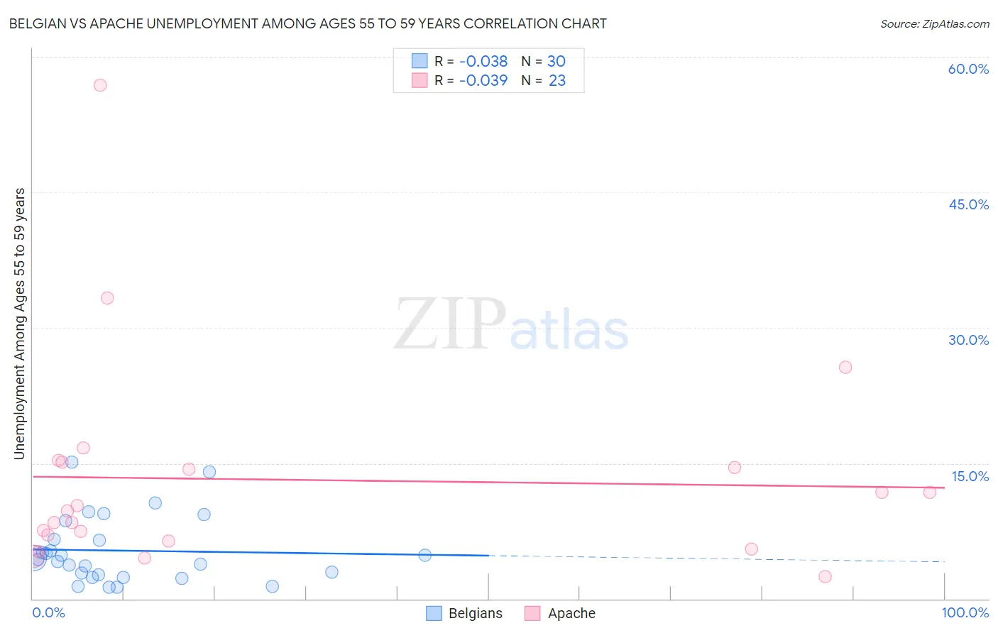 Belgian vs Apache Unemployment Among Ages 55 to 59 years