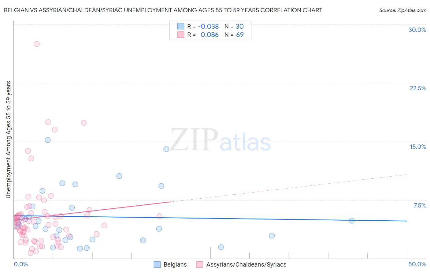 Belgian vs Assyrian/Chaldean/Syriac Unemployment Among Ages 55 to 59 years
