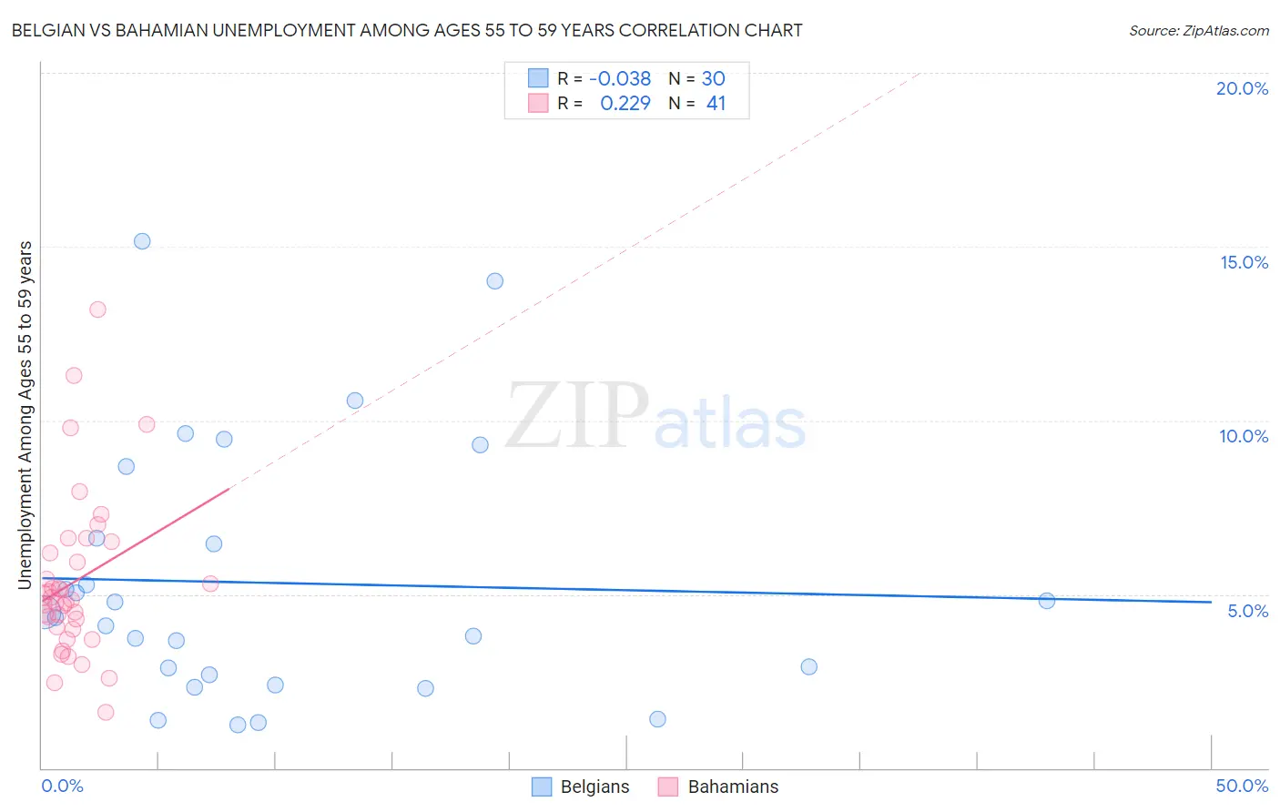 Belgian vs Bahamian Unemployment Among Ages 55 to 59 years