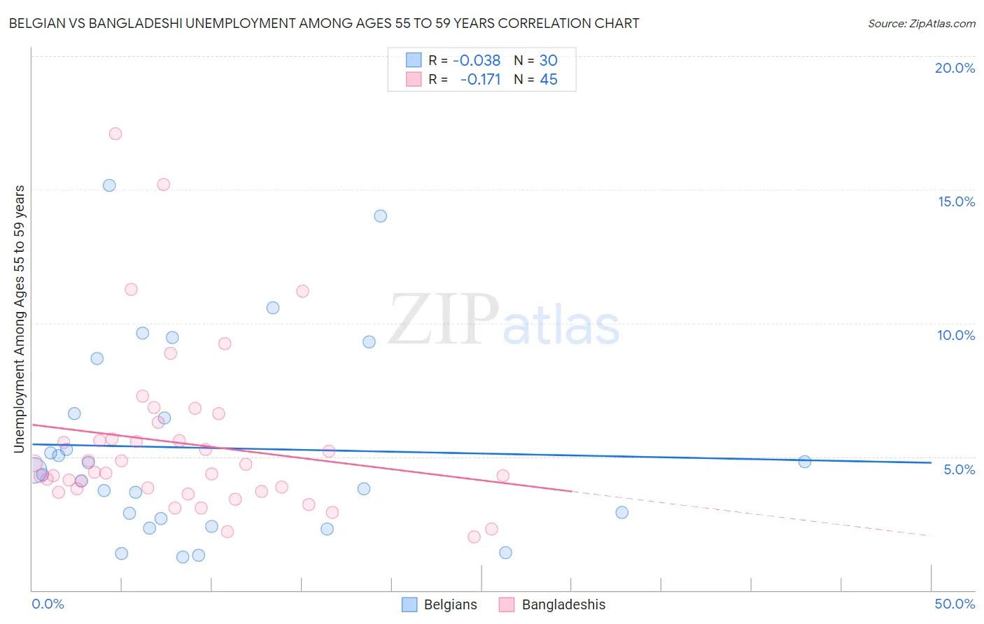 Belgian vs Bangladeshi Unemployment Among Ages 55 to 59 years